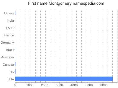 prenom Montgomery