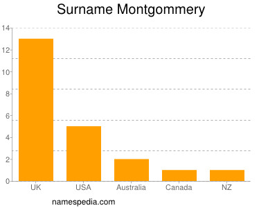 Familiennamen Montgommery