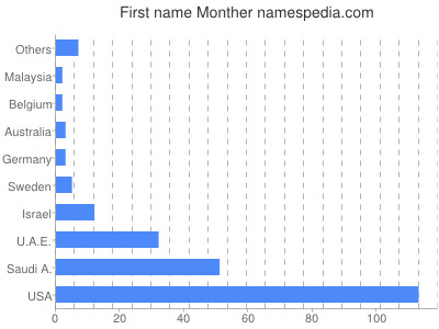 Given name Monther