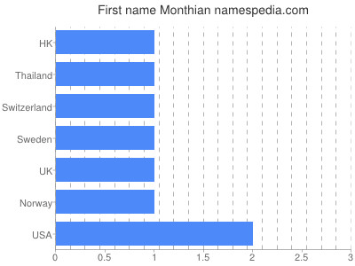 Vornamen Monthian