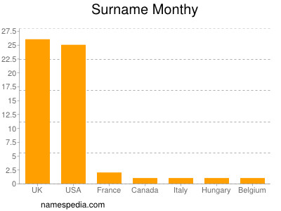 Surname Monthy