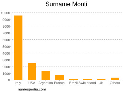 Familiennamen Monti