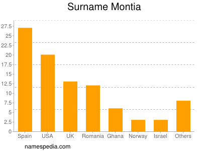 nom Montia