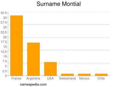 Familiennamen Montial