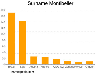 Familiennamen Montibeller