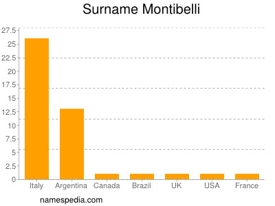 Familiennamen Montibelli