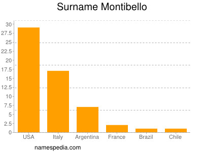 Familiennamen Montibello