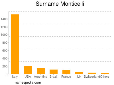 nom Monticelli