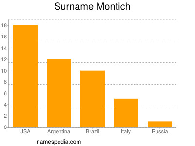 Surname Montich