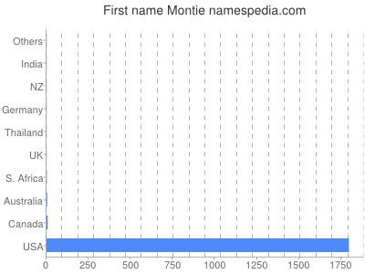 Given name Montie