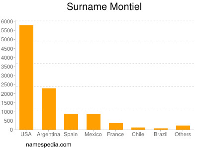 Familiennamen Montiel