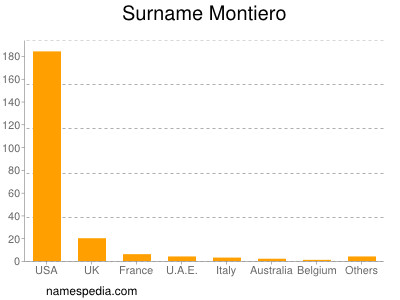 Familiennamen Montiero