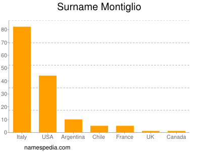 Familiennamen Montiglio