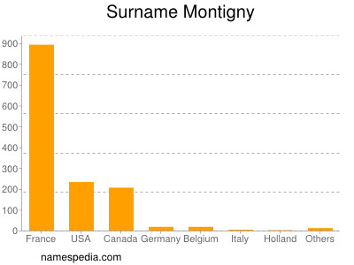 Familiennamen Montigny