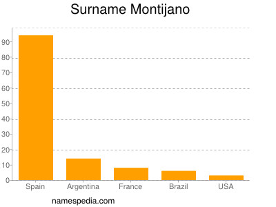 Familiennamen Montijano