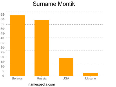 Familiennamen Montik