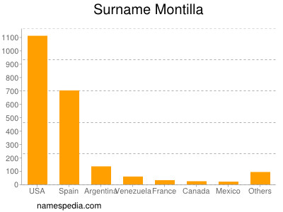 Familiennamen Montilla