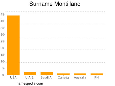 Familiennamen Montillano