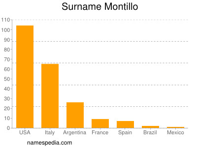 Familiennamen Montillo