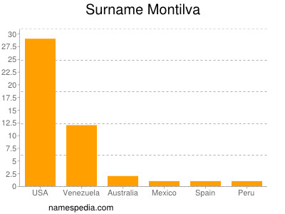 Familiennamen Montilva