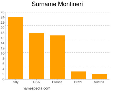 Familiennamen Montineri