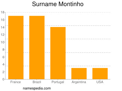 nom Montinho