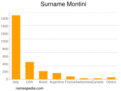 Familiennamen Montini