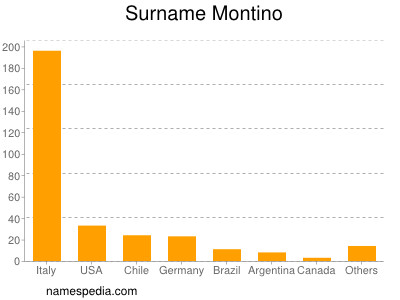 Surname Montino