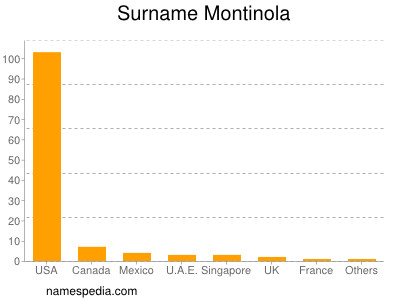 Familiennamen Montinola