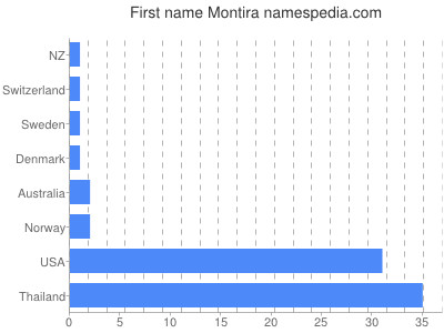 Vornamen Montira