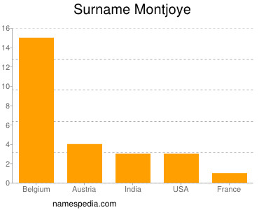 Surname Montjoye