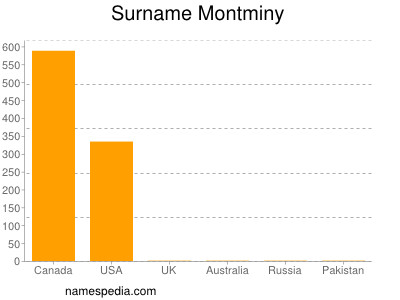 Familiennamen Montminy
