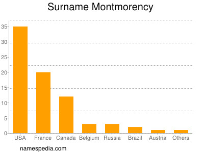 Familiennamen Montmorency