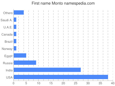 prenom Monto