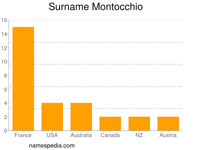 Familiennamen Montocchio