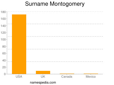 nom Montogomery