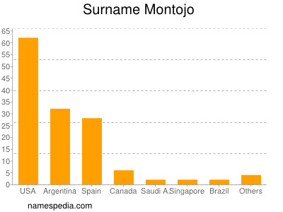 Surname Montojo