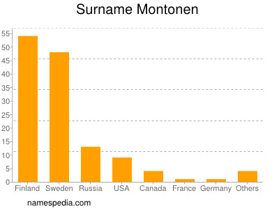 Familiennamen Montonen