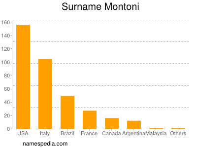 Surname Montoni