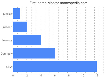 prenom Montor