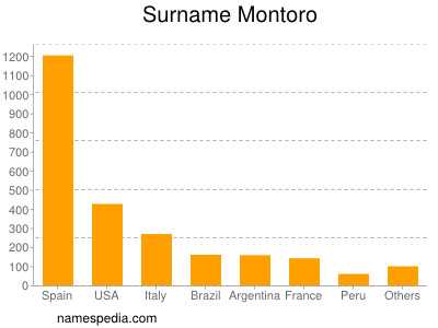 Familiennamen Montoro