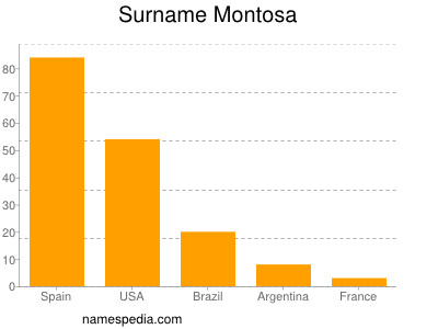 Familiennamen Montosa