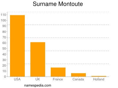 nom Montoute