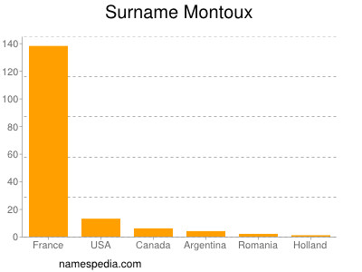 nom Montoux