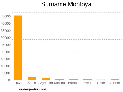 Familiennamen Montoya