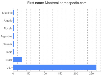 Vornamen Montreal