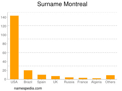 Surname Montreal