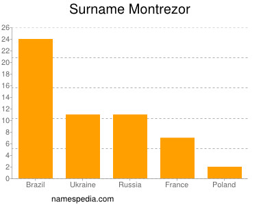 Familiennamen Montrezor