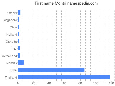 prenom Montri