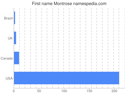 Vornamen Montrose